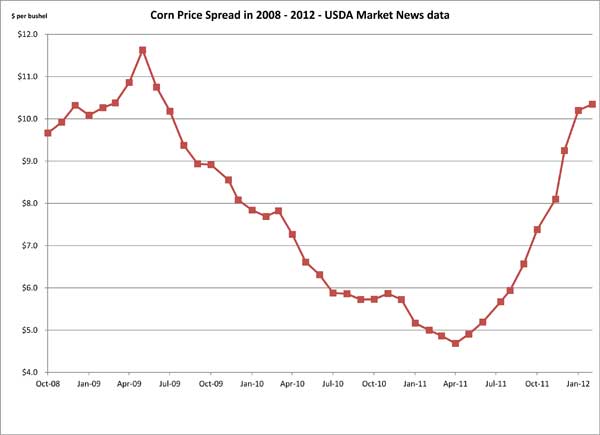 2March 8, 2012cornpricespread4